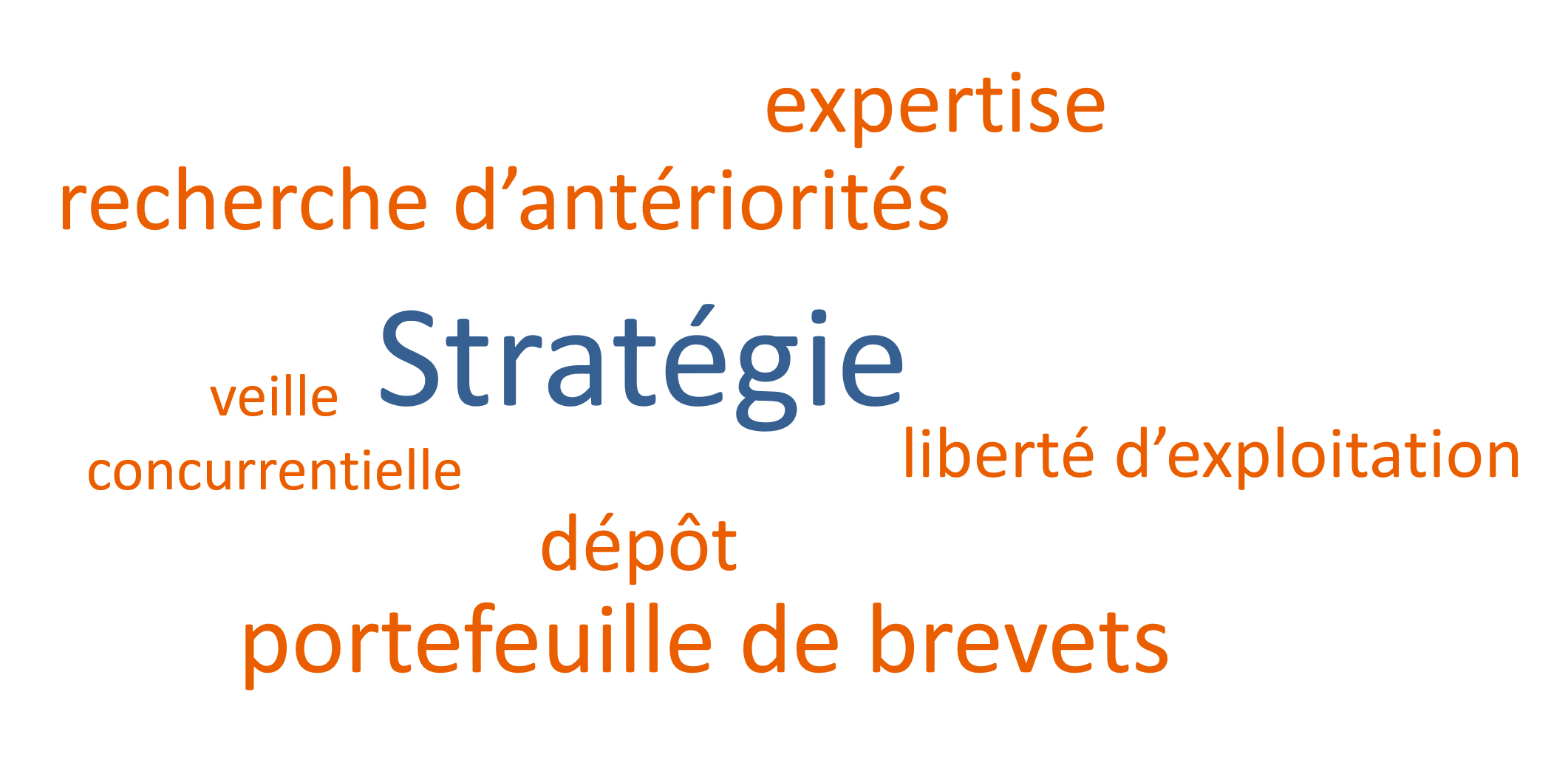 Stratégies de Propriété Industrielle